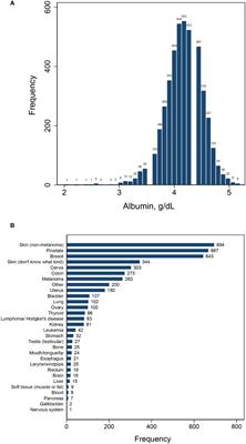 Predictive value of serum albumin levels on cancer survival: a prospective cohort study